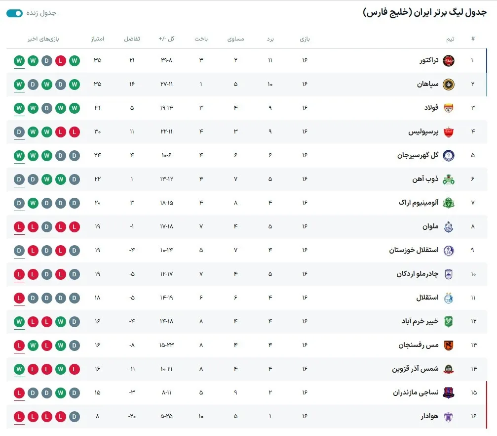 جدول لیگ برتر/ سقوط پرسپولیس به رده چهارم!