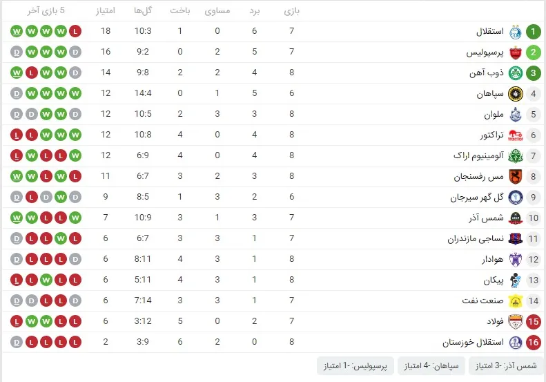 جدول لیگ برتر/ پرسپولیس، استقلال را در صدر تنها گذاشت