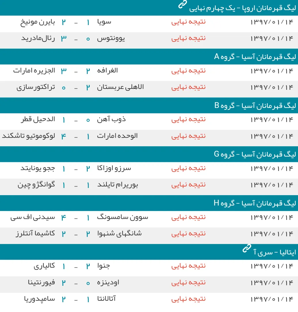 نتایج شب گذشته فوتبال در دنیا